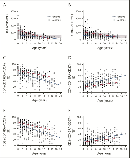 Figure 4. CD4 and CD8+ T-cell homeostasis at different ages and CD45RA and CD27 expression within CD4 and CD8 T cells in patients and controls. (A-B) CD4 and CD8 T cells are lower in patients at all ages than in controls but have a slower rate of decline than controls. The gray boxes indicate the normal age-related ranges for absolute T-cell counts. (C-F) The decline of naïve CD45RA+CD27+ and the accumulation of memory CD45RA−CD27+ T cells within the CD4 and CD8 populations (expressed as a percent of the CD4 and CD8 populations, respectively) is greatly accelerated in patients compared with controls.