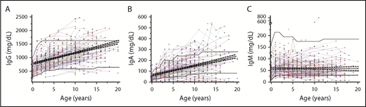 Figure 5. Longitudinal data on quantitative immunoglobulin levels. (A) IgG. (B) IgA. (C) IgM. In all the panels, each line and symbol represent a single patient. The gray bold lines represent the 5th and 95th percentile levels of the age-matched reference values based on in-house unpublished data. Black line indicates trend. The black bold line in the panel C represents the 30 mg/dL limit used to define the severe IgM deficiency.