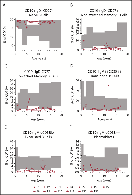 Figure 6. B-cell immunophenotyping. B-cell immunophenotyping of 13 patients. Gray boxes indicate the normal age-related ranges for relative B-cell counts. (A) Naïve B cells (CD19+IgD+CD27−). (B-C) Nonswitched memory (CD19+IgD+CD27+) and switched memory B cells (CD19+IgD−CD27+) were reduced in 69% and 54% of the patients, respectively. (D) One patient (P12), suffering from EBV-related mixed B- and T-cell lymphoproliferative disease, showed an accumulation of transitional B cells (CD19+IgM++CD38++). (E-F) Exhausted B cells (CD19+IgMloCD38lo) and plasmablasts (CD19+IgMloCD38++) were normal in most of the cases.