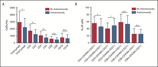 Figure 7. Lymphocyte subsets in autoimmunity. (A) Significantly lower total lymphocyte counts were observed in patients with autoimmunity compared with patients without autoimmune manifestations (P = .017). In particular, levels of CD3+ (P = .0078) and CD3+CD4+ (P = .0077) T cells were significantly lower in patients with autoimmunity. CD3+CD8+ T-cell counts were also lower in the group with autoimmunity, but the difference was not statistically significant (P = .1119), whereas B-cell levels were comparable between the 2 groups (P = .245). (B) Within the T-cell compartment, patients with autoimmune manifestations showed a significantly lower percentage of naïve T-cell CD4+CD45RA+CD27+ (P = .0159) and a correspondingly higher percentage of memory T-cell CD4+CD45RA−CD27+ (P = .0195). *P < .05; **P < .01. n.s., not significant.