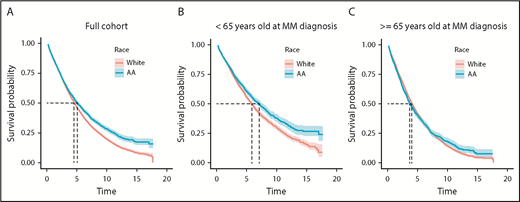 Figure 1. OS is shown (in years) for the full cohort and stratified at age <65 and ≥65 years at MM diagnosis. For the full cohort (A), median OS is 5.07 years for AAs and 4.52 years for whites (log-rank P < .001). For <65 years (B), median OS is 7.07 years for AAs and 5.83 years for whites (log-rank P < .001). For ≥65 years (C), median OS is 3.69 years for AAs and 4.04 years for whites (log-rank P = .63).