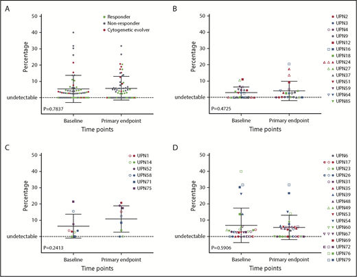 Figure 4. Impact of EPAG treatment on candidate gene mutations. The percentage of variant alleles is shown on the y-axis at baseline and the primary end point (3 months for study 1, 6 months for study 2) for mutations detected in 63 candidate genes in all analyzed patients (n = 64; A), responding patients (n = 26; B), cytogenetic evolvers (n = 12; C), and nonresponding patients (n = 26; D). P values for paired Student t tests comparing baseline and end point are shown.