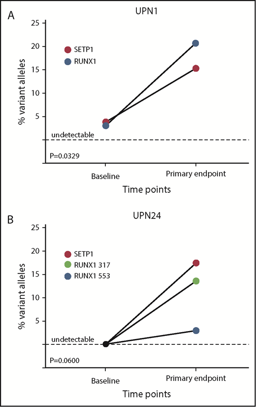 Figure 5. Individual patient-mutated clone size in response to EPAG. (A) UPN1, a 30-year-old woman diagnosed 8 years before EPAG treatment and failing multiple IST cycles, had mutations in SETBP1 and RUNX1 detected at baseline before EPAG. At the time of detection of monosomy 7 at 3 months, the percentage of variant alleles for both genes increased concurrently with the monosomy 7 clone, suggesting the transformed monosomy 7 clone also harbored the abnormal genetic variants. (B) UPN24, an 8-year-old boy with super SAA, responded to EPAG and remained stable. Analysis at baseline did not detect mutations, but at the primary end point of 6 months, 2 RUNX1 mutations and 1 SETBP1 mutation were detected. Bone marrow morphology and karyotype have remained normal for >3 years, including after EPAG was discontinued for a robust response.