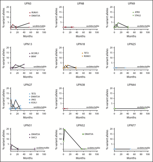 Figure 6. Longitudinal follow-up of mutated clone size in responding patients on and off EPAG. Candidate gene mutations were analyzed at baseline, primary end point, the longest time point on continuous EPAG, and the longest time point after EPAG was discontinued for robust response in 12 responding patients. Each panel shows the results in a single patient, with mutated clone size off EPAG (at baseline and at longest follow-up time point off EPAG after robust response) designated by open symbols, and clone size on EPAG (at primary end point and at longest follow-up on EPAG) designated by closed symbols. Specific mutations are listed in supplemental Table 8.