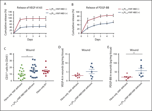 Figure 6. VWF HBD-functionalized fibrin matrices enhance GFs retention in vitro and in VWF-deficient mice. (A-B) GF retention in fibrin matrix. Graph showing the cumulative release of (A) VEGF-A165 or (B) PDGF-BB over 5 days (n = 4; data are mean ± SEM). (C-E) Full-thickness back-skin wounds in VWF-deficient mice were treated with fibrin only or fibrin functionalized with α2PI1–8-VWF HBD. (C) Five days after the wound treatment, the number of CD31+/CD45– ECs was determined by using flow cytometry (data are mean ± SEM). (D-E) The amounts of (D) VEGF-A and (E) PDGF-BB in the wounds were quantified by ELISA and normalized by the weight of the wound tissue (data are mean ± SEM). (A-B) Mann-Whitney U test for each time point, (C) ANOVA with Tukey’s test, and (D-E) Mann-Whitney U test. **P < .01; *P < .05.