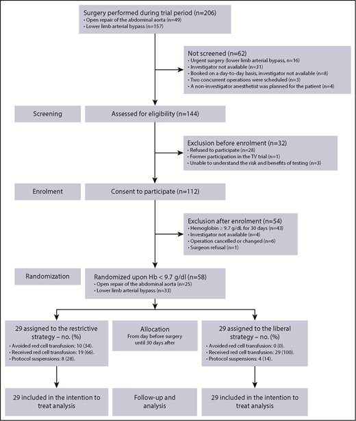 Figure 1. Screening, enrolment, randomization, and follow-up. Randomization occurred in 46 (79%) patients before end of surgery, in 53 patients (91%) within or on the second postoperative day, and in the remaining 5 patients on the third, fourth, sixth, ninth, and fifteenth day.