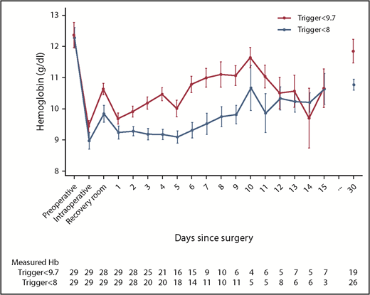 Figure 2. Hb levels in randomized patients at baseline and after vascular surgery. The graph shows the mean daily lowest Hb measurement between the day before surgery (preoperative), during surgery (intraoperative), on arrival in the recovery room (or intensive care unit), and on the first to fifteenth postoperative day followed by the Hb level at follow-up (day 30). Bars indicate ± standard error of the mean. The table below shows the number of patients with available Hb measurements each day. A graph with a separate panel for patients randomized before and after surgery are presented in supplemental Figure 2.