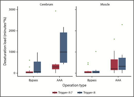 Figure 3. Cerebral and biceps muscle desaturation load stratified by type of surgery. Bypass, lower limb arterial bypass. The desaturation load was defined as the cumulative area (minutes × %) below the baseline tissue oxygenation reading (as determined by near-infrared spectroscopy).