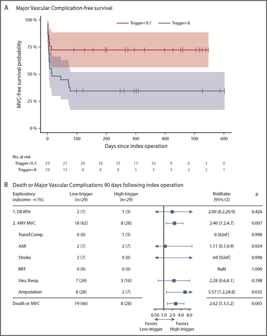 Figure 4. Major vascular complication-free survival and relative risk for death or major vascular complications at 90 days. (A) Major vascular complication-free survival probability with 95% CI in the intention-to-treat population. Data were censored 90 days after the last randomized patient. (B) shows the relative risks (blue boxes) with 95% CIs (horizontal lines) for the exploratory outcome measures death or major vascular complications at day 90 in the low-trigger group as compared with the high-trigger group. Low-trigger, Hb lower than 8 g/dL; high-trigger, Hb lower than 9.7 g/dL. MVC, major vascular complication. Transf.Compl., severe adverse transfusion reaction (anaphylactic reaction, transfusion-associated circulatory overload, transfusion-related acute lung injury within 6 hours after RBC transfusion or severe acute hemolytic transfusion reaction within 24 hours after RBC transfusion); see trial protocol21 for further detail. AMI, acute myocardial infarction. RRT, renal replacement therapy. Vasc.Reop., vascular reoperation (specifications provided in supplemental Table 8). Amputation, lower limb amputation from femur to toes. When considering major amputations (femoral or crural) at day 90: 3 (10%) major amputations had occurred in the low-trigger group vs zero (0%) in the high-trigger group; and at right censoring: 7 (24%) vs zero (0%), respectively. *Unadjusted because of lack of model fit with zero events in 1 stratum. All other logistic regressions were adjusted for operation type and age. Odds ratios were converted to RR using the δ-method, where probabilities were derived from the coefficients of the logistic regression using the mean age (73 years) and operation type (0.43); 95% CI was calculated from the standard error.