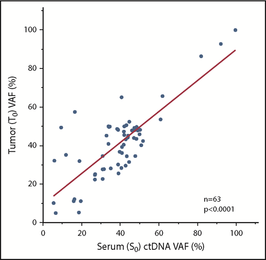 Figure 1. Comparison of VAFs between serum and matched tumor samples. Diagnostic tumor and matched serum ctDNA had excellent correlations with regard to VAFs. S0, serum sample at diagnosis; T0, tumor-rich samples at diagnosis.
