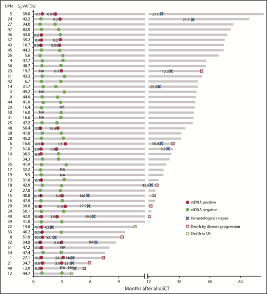 Figure 2. Representative results of ctDNA status at 1 and 3 months post-alloSCT and clinical events over time. Unique patient number (UPN) with increasing ctDNA status between 1 and 3 months (UPNs 1, 15, 21, 24, 29, and 40) are highlighted in bold. CR, complete remission; NA, not available.