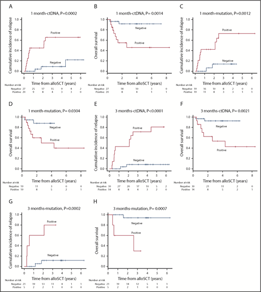 Figure 3. CIR and OS based on the residual status either of serum ctDNA or mutation in BM. CIR and OS according to residual status either of serum ctDNA (A-B) or mutation in BM (C-D) at 1 month post-alloSCT. CIR and OS according to residual status either of serum ctDNA (E-F) or mutation in BM (G-H) at 3 months post-alloSCT.
