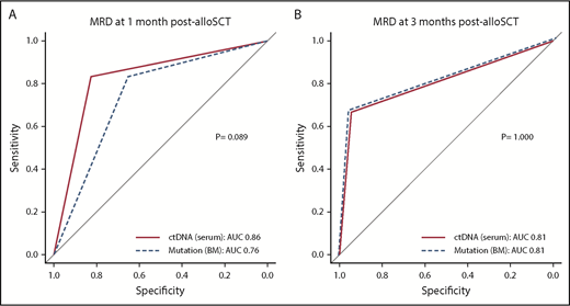 Figure 4. ROC curves for relapse prediction. (A) The sensitivity (y-axis) and specificity (x-axis) of either serum ctDNA persistence (solid line) or mutation persistence in BM (dashed line) at 1 month post-alloSCT from 35 evaluable patients. (B) The same plot for 3 months post-alloSCT from 24 evaluable patients.