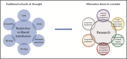 Expanding the picture: most randomized controlled trials regarding restrictive vs liberal transfusion thresholds focus on 30-day mortality. Consideration of different patient populations, incorporation of patient evaluations and treatments, and additional outcomes will likely improve patient outcome.