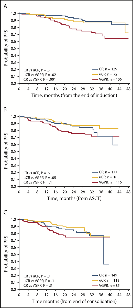 Figure 1. Kaplan-Meier analyses of PFS. PFS in patients achieving CR, uCR, or VGPR (A) postinduction, (B) post-ASCT, and (C) postconsolidation.