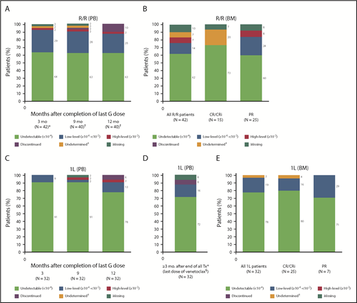 Figure 2. MRD rates in PB and BM. (A) MRD rates in PB according to time after last dose of obinutuzumab in the R/R population. (B) MRD rates in BM by best response achieved in the R/R population. (C) MRD rates in PB according to time after the last dose of obinutuzumab in the 1L population. (D) MRD rates in PB after completion of all treatment (last dose of venetoclax) in the 1L population. (E) MRD rates in BM by best response achieved in the 1L population. “Discontinued” specifies the number of patients who discontinued the study before the landmark time point due to PD, death, or AE (if applicable). “Missing” specifies the number of patients who reached the landmark time point but did not have samples available for MRD assessment. *Of 43 R/R patients included in the efficacy analysis, 1 was excluded from the MRD analysis because of an undetectable MRD result at screening assumed to be due to the use of anti-CD20 <2 months before starting the trial. †Two patients discontinued the study before achieving this time point due to other reasons than PD, death, or AE, and were excluded from the MRD analysis at this landmark time point. ‡Undetermined: <10−4, but <200 000 leukocytes analyzed. §Median 4.4 months (range, 2.8-8.5 months) from last dose of venetoclax. CRi, complete response with incomplete marrow recovery; G, GA101/obinutuzumab; Tx, treatment.