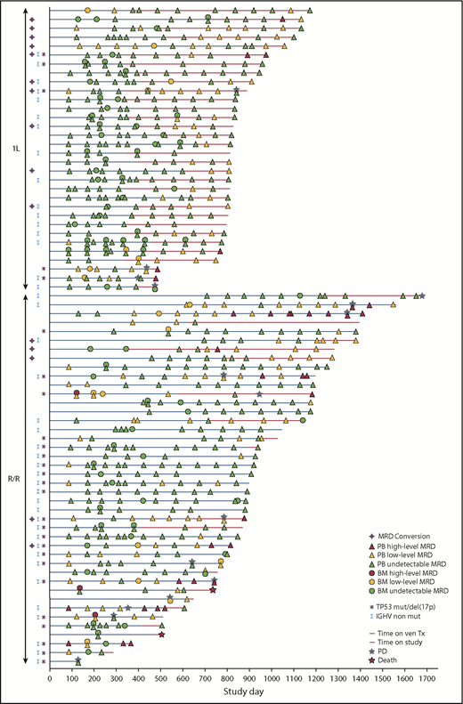 Figure 3. MRD kinetics in individual patients (MRD efficacy-evaluable population). uMRD was defined as <1 CLL cell per 104 mononuclear cells in samples with a minimum of 200 000 leukocytes (<10−4). Low-level MRD was defined as between 1 CLL cell per 104 and 1 cell per 102 mononuclear cells (≥10−4 to <10−2). One patient was excluded from the MRD analysis because of an undetectable MRD result at screening assumed to be due to the use of anti-CD20 <2 months before starting the trial. High-level MRD was defined as ≥1 CLL cell per 102 mononuclear cells (≥10−2). del, deletion; mut, mutated; ven, venetoclax.