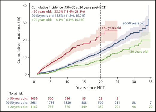 Figure 1. Cumulative incidence of SMNs by age at time of transplant.