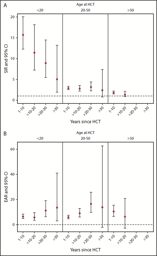 Figure 2. SIRs and EARs by years since HCT and age at time of transplant for development of SMNs. (A) SIRs and 95% CIs. (B) EAR per 1000 person-years and 95% CIs.