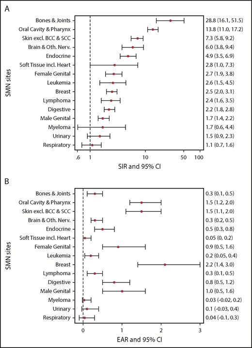 Figure 3. Site-specific SIRs and EAR for development of SMNs. (A) SIRs and 95% CIs. (B) EAR per 1000 person-years and 95% CIs. excl., excluding; incl., including; Oth. Nerv., other nervous system.