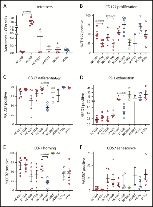 Figure 3. Lymphocyte subset and EBV tetramer staining of PBMCs from patients with HV and normal controls. Tetramer staining was performed for EBV LMP2, lytic protein BRLF1, and influenza M1 (flu) with costaining for CD8 (A), CD127 (B), CD27 (C), PD1 (D), CCR7 (E), or CD57 (F). P values are shown for results that are significantly different between patients and controls. NC, normal control; pt, patient.