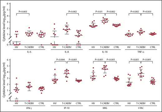 Figure 5. Serum cytokine levels in patients with HV, T-cell CAEBV without HVLPD, and EBV-seropositive blood-bank donor controls (CTRL).