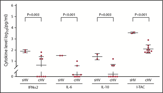 Figure 6. Serum cytokine levels in patients with systemic HV (sHV) and classic HV (cHV).