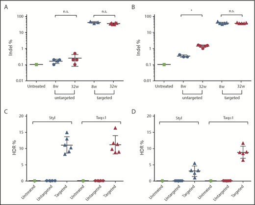 Figure 4. Indel and HDR-mediated gene-targeting efficiency analyses. Liver DNA was isolated from FIX-KO mice at 8 and 32 weeks posttreatment with dual gene–targeting vectors or untargeted vectors. DNA from an untreated FIX-KO mouse served as control. Indel analysis on the targeted mFIX locus was performed by deep sequencing on liver DNA isolated at 8 and 32 weeks posttreatment. HDR-mediated gene-targeting efficiency was analyzed by LMU-PCR, following digestion with StyI or TaqαI (see supplemental Figure 5), on liver DNA isolated at 32 weeks posttreatment. Indel frequency in mice treated as neonates (A) or as adults (B). HDR frequency in mice treated as neonates (C) or as adults (D). Each data point represents an individual mouse. Data are mean ± SD. *P < .05, 2-tailed Mann-Whitney U test. n.s., not statistically significant.