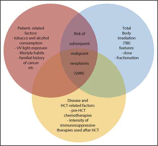 SMNs after HCT are a multifactorial and complex process.