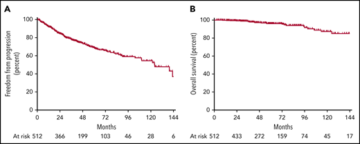 Figure 1. Outcomes after primary RT for the entire cohort. (A) FFP with 5-year rate of 68.9%. (B) OS with 5-year rate of 96%.