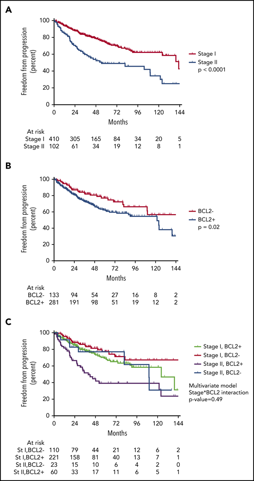 Figure 2. FFP stratified by stage and BCL2 status. (A) FFP is significantly worse for patients with stage (st) II disease. (B) FFP is significantly worse for patients with BCL2+ expression. (C) Stratifying by stage and BCL2 status demonstrates patients with stage II BCL2− disease may have outcomes similar to those of patients with stage I disease.