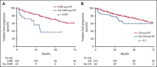 Figure 3. Ability of post-RT imaging to predict recurrence. (A) Patients without CMR after primary RT have a significantly higher rate of progression. (B) Patients without CR after primary RT have a nonsignificantly higher rate of progression.