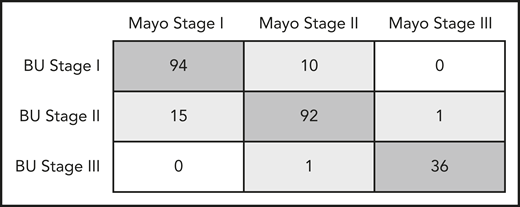 Figure 1. Concordance between Mayo 2004 stage and BU stage. There is an 89.2% agreement between staging systems (κ = 0.854).