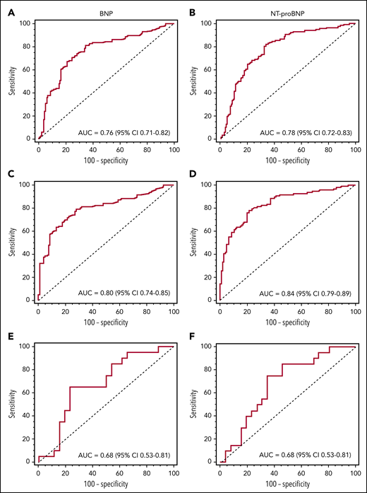 Figure 2. ROC curves based on presence of cardiac involvement. (A) BNP in all patients (n = 249) with a threshold higher than 81 pg/mL. (B) NT-proBNP in all patients (n = 249) with a threshold higher than 288 pg/mL. (C) BNP in patients with eGFR at least 30 mL/min/1.73 m2 (n = 203) with a threshold higher than 81 pg/mL. (D) NT-proBNP in patients with eGFR at least 30 mL/min/1.73 m2 (n = 203) with a threshold higher than 288 pg/mL. (E) BNP in patients with eGFR less than 30 mL/min/1.73 m2 (n = 46) with a threshold higher than 472 pg/mL. (F) NT-proBNP in patients with eGFR less than 30 mL/min/1.73 m2 (n = 46) with a threshold higher than 2930 pg/mL.