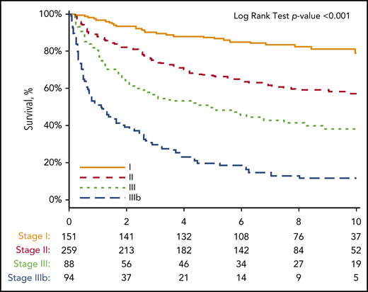 Figure 3. Kaplan-Meier curve for OS from the time of diagnosis in 592 patients based on BU staging system. Thresholds used: BNP higher than 81 pg/mL and TnI higher than 0.1 ng/mL with staging system as follows: no thresholds reached, stage I; 1 threshold reached, stage II; 2 thresholds reached, stage III; BNP higher than 700 pg/mL and stage III, stage IIIb. Number at risk for each stage at each point is shown below the x-axis. Stage I did not reach median survival through 12 years of follow-up. Stage II median survival was 9.4 years. Stage III median survival was 4.3 years. Stage IIIb median survival was 1.0 year.