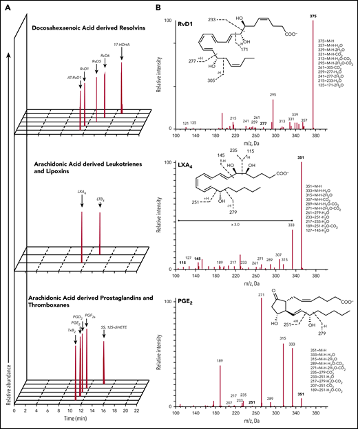 Figure 1. Lipidometabolomic signature of AA and SS mouse spleens. (A) Representative multiple reaction monitoring chromatograms, from spleen samples of sickle cell mice exposed to hypoxia (8% oxygen; 10 hours) and followed by reoxygenation (21% oxygen; 3 hours), used to identify LMs. (B) MS/MS fragmentation spectra used for identification of RvD1, LXA4, and PGE2.
