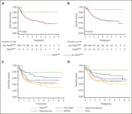 Figure 2. Outcome analyses for PAX5P80R patients. (A) EFS and (B) OS, after censoring patients at the time of allogeneic stem cell transplantation, according to the presence of PAX5P80R. (C) EFS and (D) OS of PAX5P80R cases as compared with defined cytogenetic subtypes, without censoring patients who received allogeneic stem cell transplantation.