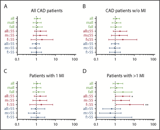 Figure 1. Forest plots of odds ratios for Tyr2561-VWF in the different patient groups relative to control patients. (A) All patients with CAD, (B) all patients with CAD without MI, (C) all patients with 1 MI, and (D) all patients with more than 1 M1. Asterisks point to significant results in patients aged 55 years or younger with more than 1 MI: *OR, 2.53 (95% CI, 1.07-5.98); **OR, 5.93 (95% CI, 1.12-31.24).