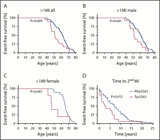 Figure 2. Lifetable analysis of patients with more than 1 MI. (A-C) The proportion of patients with a second MI is presented on the ordinate, the age at onset of the second MI is presented on the abscissa. (D) Time between first and second MI in patients with Tyr2561 compared with Phe2561. Significant differences at P < .05.