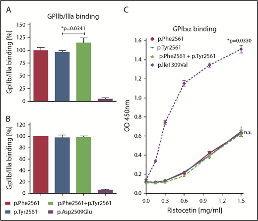 Figure 3. Assessment of VWF-GPIIb/IIIa and GPIbα binding under static conditions. (A) rVWF variants were incubated in microtiter wells with immunoadsorbed GPIIb/IIIa purified from platelets. Bound VWF was detected using an HRP-conjugated anti-VWF antibody. Presented is the ratio relative to Phe2561. (B) Immunoadsorbed rVWF variants were incubated with HEK293 cells stably expressing a constitutively active mutant of GPIIb/IIIa. Bound cells were detected using mouse anti-GPIIb/IIIa and an HRP-coupled secondary antibody polyclonal goat anti-mouse/HRP. (C) rVWF variants were incubated in microtiter wells with immunoadsorbed recombinant wild-type GPIbα fragment (amino acids 1-285) at indicated Ristocetin concentrations. Detection of bound VWF was performed employing a rabbit anti-human VWF antibody and an HRP-coupled secondary antibody polyclonal goat anti-rabbit/HRP. The data (A-C) represent the mean values ±SD of 3 independent measurements. Unpaired t-test, *P < .05; n.s., not significant.
