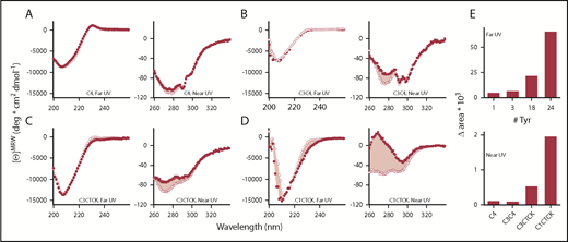 Figure 6. CD spectra for Phe2561- (•,▪) and Tyr2561-VWF (○,□). (A) C4, (B) C3C4, (C) C3CTCK, and (D) C1CTCK. Near-UV (squares) and far-UV CD spectra (circles) are shown on the left side and right side of each panel, respectively. The pink shaded area indicates the area difference between Phe2561-VWF and Tyr2561-VWF in each construct. This difference (Δarea) is plotted in panel E as a function of the number of tyrosine residues in each protein construct.