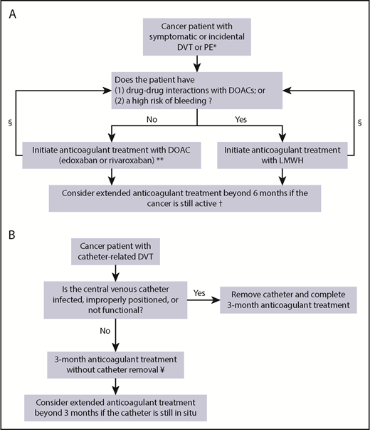 Figure 1. Treatment algorithm. (A) Suggested treatment algorithm for symptomatic and incidental DVT or PE in cancer patients. (B) Suggested treatment algorithm for catheter-related thrombosis in cancer patients. *In patients with isolated single subsegmental PE without concomitant DVT, consider withholding anticoagulant therapy in patients at high risk of bleeding. **Edoxaban is initiated after a LMWH lead-in of at least 5 days. §Assess drug-drug interactions and bleeding risk during follow-up and consider changing the anticoagulant treatment regimen accordingly. †The decision to continue anticoagulant treatment beyond 6 months should also balance the risk of recurrent VTE and bleeding complications in combination with patients’ preference, life expectancy, and treatment costs. ¥LMWH is currently the preferred treatment option. DOAC, direct oral anticoagulant; LMWH, low-molecular-weight heparin.