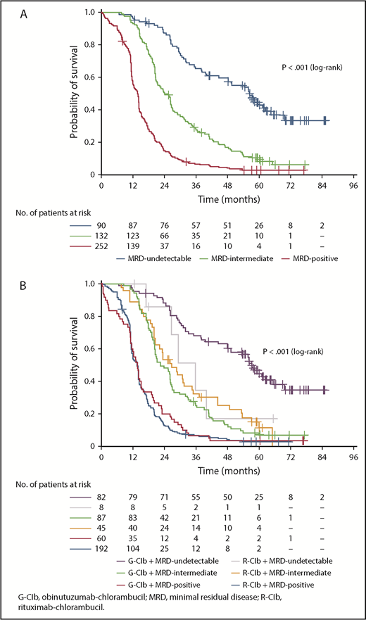 Figure 1. PFS according to MRD category and treatment arm. (A) PFS according to MRD category at EOT in PB; (B) PFS according to MRD category at EOT in PB plus treatment arm.