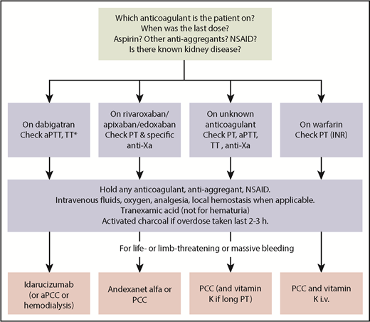 Figure 1. Algorithm for management of anticoagulant-associated major bleeding. aPCC, activated prothrombin complex concentrate; dTT, dilute thrombin time; iv, intravenous; NSAID, nonsteroid anti-inflammatory agent; *If dilute TT is available, it is the preferred test.