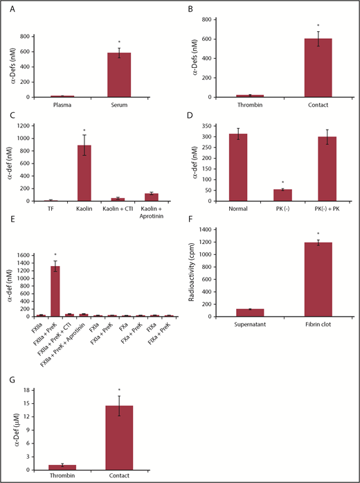 Figure 1. Release of endogenous α-defs during blood coagulation. (A) α-Defs in plasma and serum. Blood collected from healthy volunteers in citrate to prepare plasma was allowed to sit at room temperature for 1 hour to prepare serum. Blood was centrifuged at 1500g for 10 minutes, and the concentration of α-defs 1-3 in the plasma and serum was measured by ELISA.54 The results shown are the mean ± SD from 10 human healthy volunteers (*P < .05). (B) Role of contact activation vs thrombin. Whole blood from 11 healthy donors collected in citrate or with no anticoagulant was clotted along a glass tube or following the addition of thrombin and calcium chloride. The concentrations of α-defs measured by ELISA in sera prepared by each method were compared. The results shown are the mean ± SD in samples from 11 healthy volunteers (*P < .05). (C) Role of the intrinsic vs extrinsic pathway. Serum was generated from citrated whole blood following the addition of calcium chloride and tissue factor (TF) or kaolin, with or without aprotinin, and the concentration of α-defs was measured as in panel A. (D) Role of kallikrein. Isolated human neutrophils were added to normal plasma, prekallikrein-deficient plasma (PK (−)), or prekallikrein-deficient plasma supplemented with prekallikrein (PK (−) + PK). Clotting was initiated by adding kaolin and calcium chloride. The concentration of α-defs in the serum was measured as in panel A. The results shown are the mean ± SD of 3 experiments (*P < .05). (E) Isolated human neutrophils in phosphate-buffered saline (PBS) containing 1 mM calcium chloride were incubated with FXIIa, FXIa, FIXa, or FXa alone or together with prekallikrein (PreK) or with prekallikrein alone for 30 minutes, followed by centrifugation and separation of the supernatant fluids. In some experiments, colchicine or CTI was added along with the coagulation factors, where indicated. The concentration of α-defs in the supernatants was measured as in panel A. (F) Incorporation of α-defs into blood clots. An aliquot of 125I-α-Def-1 was added to purified fibrinogen. Clotting was induced by adding thrombin, and radioactivity in the fibrin clot and supernatant was measured. The mean ± SD of 3 experiments in shown. (G) Release of α-defs from lysed blood clots. Blood clots were formed using blood collected from healthy human volunteers as in panel B by contact with glass or by adding thrombin, separated by centrifugation, lysed by addition tPA, and recentrifuged, and the concentration of α-defs in the supernatants was measured. The mean ± SD of 3 experiments is shown.
