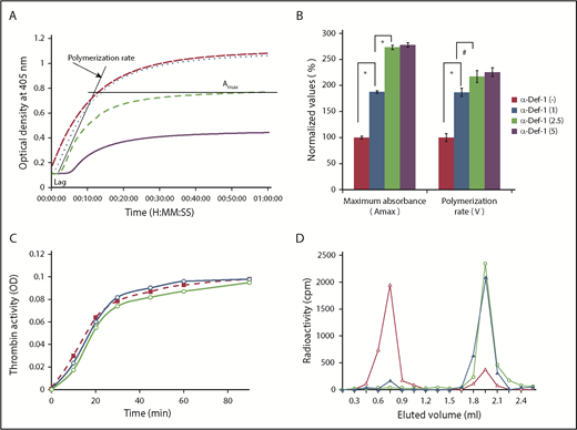 Figure 2. Effect of exogenous α-Def-1 on the kinetics of fibrin clot formation. (A) Effect of α-Def-1 on dynamic clot turbidity. Clotting of purified fibrinogen was initiated by adding an “activation mix” containing 0.07 U/mL human α-thrombin (see supplemental Methods for details), 0 to 10 µM α-Def-1, and 10 mM calcium chloride. Fibrin formation was evaluated by monitoring the change in turbidity (A405) in the presence of 0 µM (solid purple line), 1 µM (green dashed line), 2.5 µM (blue dotted line), and 5 µM (red dashed line) synthetic α-Def-1. One experiment representative of 3 is shown. (B) Effect of α-Def-1 on the lag time and rate of fibrin polymerization. Fibrin formation was initiated as in panel A. Lag time, rate of polymerization, and maximum absorbance (Amax) were determined in reactions containing 0 to 5 µM synthetic α-Def-1 as in panel A. The mean ± SD of 4 experiments is shown. *P < .01, #P < .05. (C) Effect of α-Def-1 on thrombin amidolytic activity. Thrombin was added to PBS containing a chromogenic substrate in the absence (red dashed line and squares) or in the presence of 2 µM (blue line and circles) or 10 µM (green line and circles) α-Def-1. One experiment representative of 3 is shown. (D) Binding of α-defs to fibrinogen and fibrin. 125I-α-Def-1 (5 µg/mL; 28 µM), twice the concentration found in fibrin clots (Figure 1G), was incubated with fibrinogen (100 µg/mL) (▲) or soluble fibrin87 (100 µg/mL) (△) in 200 μL PBS or PBS alone (○) for 60 minutes at 24°C. The mixture was loaded onto a Sephacryl S-100 gel filtration column, and radioactivity and optical density (OD) at 280 nm in each 0.5-mL fraction eluted from the column were measured. One experiment representative of 3 in shown.