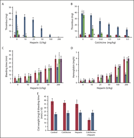 Figure 7. Effect of colchicine on heparin antithrombotic activity in Def++ mice. (A-B) Prevention of IVC thrombosis by colchicine. (A) One hour after IVC stenosis was induced, mice were given IV saline (n = 13), heparin (0-200 U/kg) (n = 17), a fixed dose of colchicine (0.5 mg/kg) (n = 16), or heparin + colchicine (n = 21). WT mice (red) and Def++ mice (blue) were given heparin alone. WT mice (purple) and Def++ mice (green) were given heparin and colchicine. Clots were extracted and weighed 72 hours after stenosis (*, #, &, P < .05). (B) IVC stenosis was induced as in panel A. One hour later, mice were given IV saline (n = 9), colchicine (0-0.5 mg/kg) (n = 17), a fixed dose of heparin (10 U/kg) (n = 14), or heparin + colchicine (n = 14). WT mice (red) and Def++ mice (blue) were given colchicine alone. WT mice (purple) and Def++ mice (green) were given heparin and colchicine. Clots were extracted and weighed 72 hours after stenosis (*, #, P < .05). (C-D) Effect of colchicine on bleeding. (C) Mice were treated as in panel A. Tail-bleeding times were measured at 72 hours after receiving the indicated doses of heparin, colchicine, or both. WT mice (red) and Def++ mice (blue) were given heparin alone. WT mice (purple) and Def++ mice (green) were given heparin and colchicine. (D) The hemoglobin concentration in blood extravasated during the initial 30 minutes after transection. WT mice (red) and Def++ mice (blue) were given heparin alone. WT mice (purple) and Def++ mice (green) were given heparin and colchicine (*, #, P < .05). (E) Clot weight (red) and tail-bleeding times (blue) were measured 72 hours after IVC stenosis, followed 1 hour later by IV administration of colchicine (0.1 mg/kg) (n = 14), heparin (10 U/kg) (n = 14), or both (n = 11), as described in panel A. The mean ± SD are shown (*, #, P < .05).