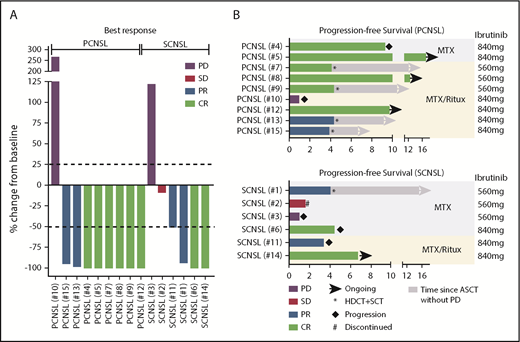 Figure 1. Clinical response to ibrutinib-based combination therapy in CNSL. (A) Best response to ibrutinib-based combination therapy. Displayed is the change in target lesion diameter from baseline (%) by MRI or clearance of malignant cells in CSF; negative values indicate tumor shrinkage. Eight of 9 (89%) PCNSL patients and 4 of 6 (67%) SCNSL patients responded to ibrutinib-based combination therapy. (B) PFS in patients with PCNSL (upper panel) and SCNSL (lower panel).