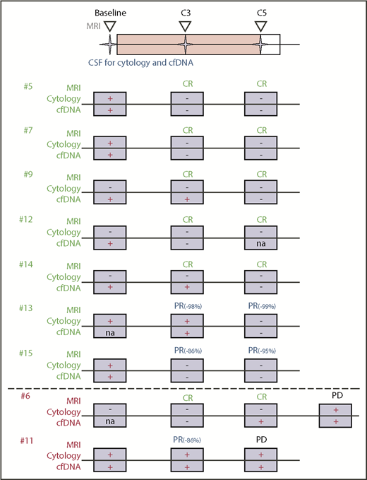 Figure 3. Integration of clinical and molecular response assessment. Conventional treatment response assessment using MRI and cytology is combined with genomic testing of ctDNA in CSF. CSF and imaging were performed at baseline prior to treatment initiation and at C3 and C5. Shown are patients with serial CSF collections and their response to study treatment using MRI, cytology, and ctDNA. Patient #6 had radiographic progression of disease at cycle 7.
