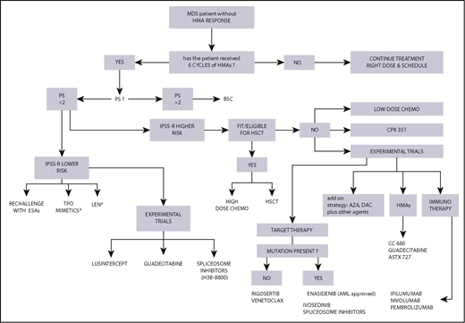 Figure 1. Algorithm for treatment choice in MDS patients after failure of HMA therapy. Reasoned choice of second- and third-line treatment options after HMA therapy based on clinical and biological characteristics of the patient. In this setting, experimental trials are recommended; the experimental agents indicated in the figure are those evaluated in the highest number of cases. *Off-label use; on-label use of lenalidomide (LEN) only in del5q; thrombopoietin (TPO) mimetics in experimental trials. AZA, azacitidine; chemo, chemotherapy; DAC, decitabine; PS, performance status.